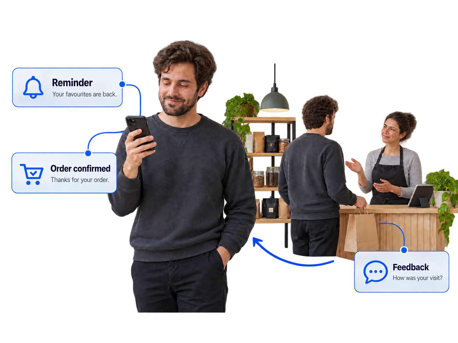 A customer receives a reminder and order confirmation on his phone, then returns to a shop, with a feedback card completing the repeat-visit journey.